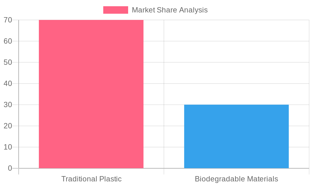 Market Share: Traditional Plastic vs. Biodegradable Materials