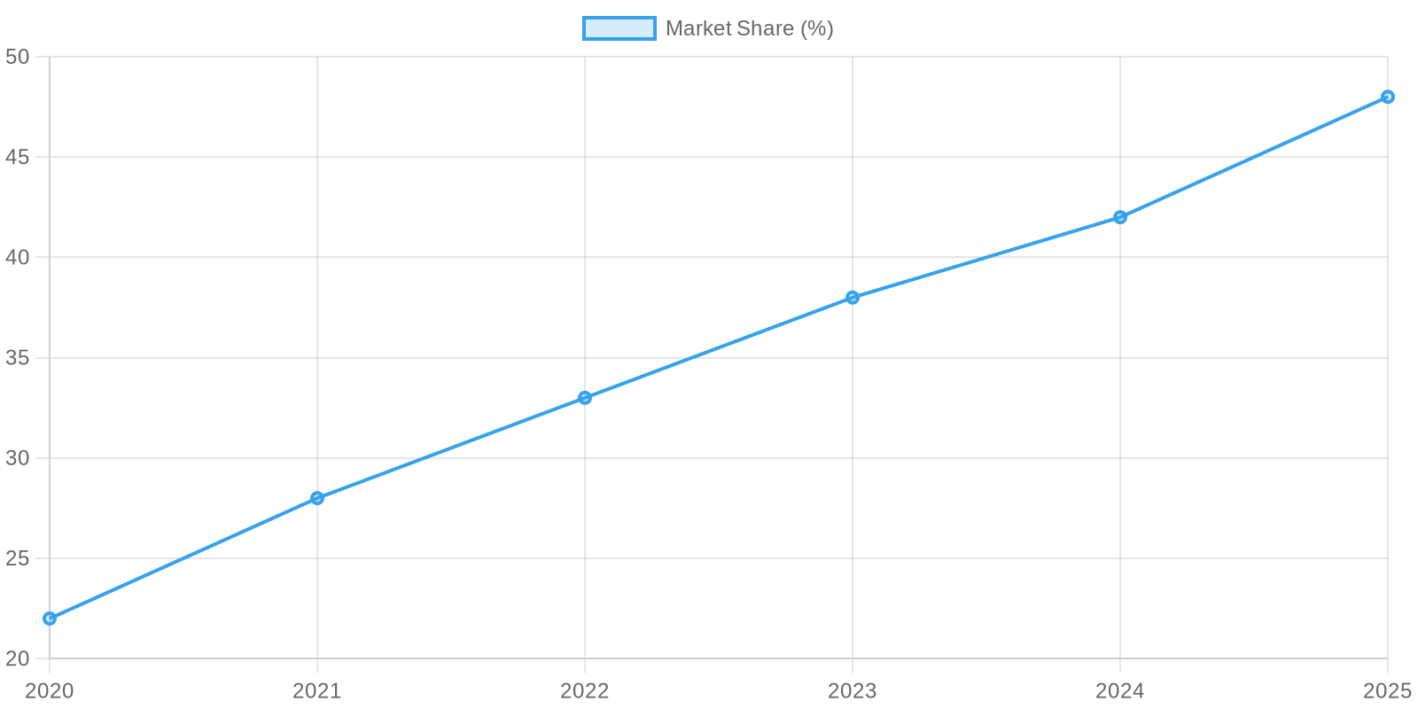 Water-Based Ink Adoption Growth Chart
