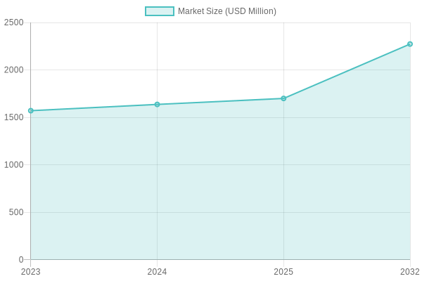 Market Size of Plastic Food Storage Containers
