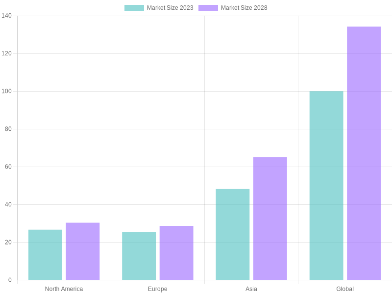 Market Size Comparison Chart