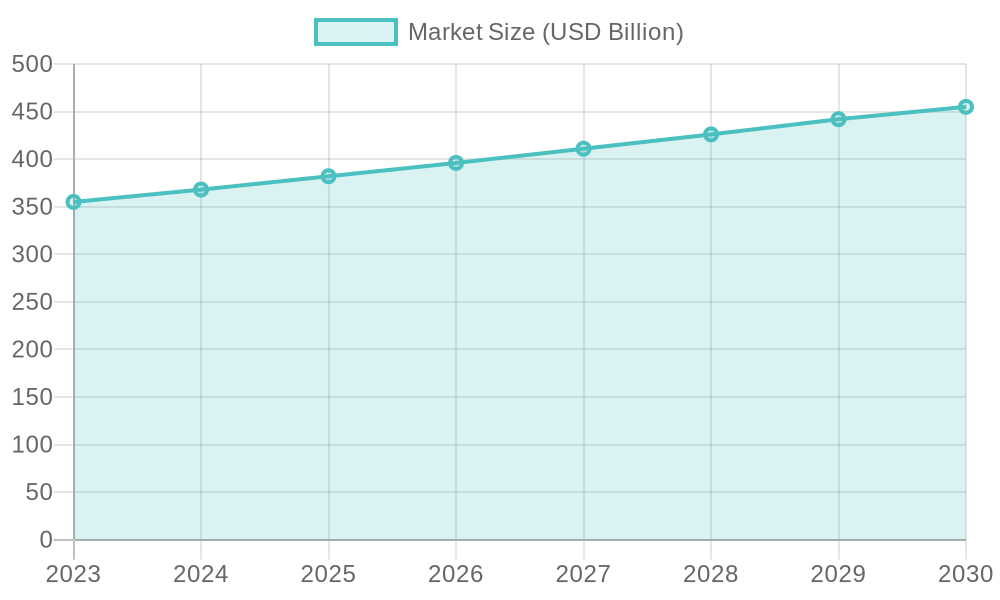 Market Size Growth Forecast (2023-2030)