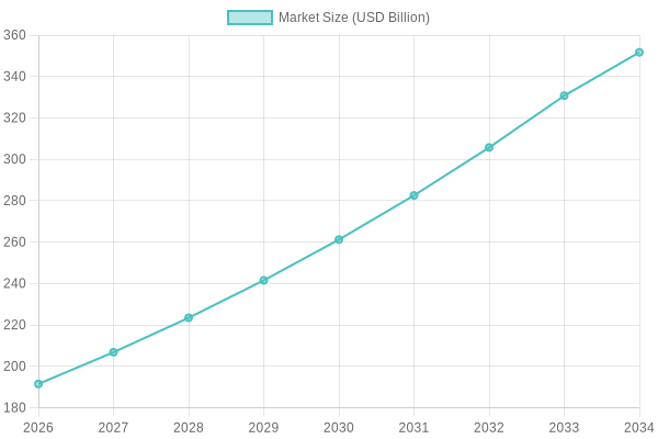 Projected Market Size Growth (2026-2034)