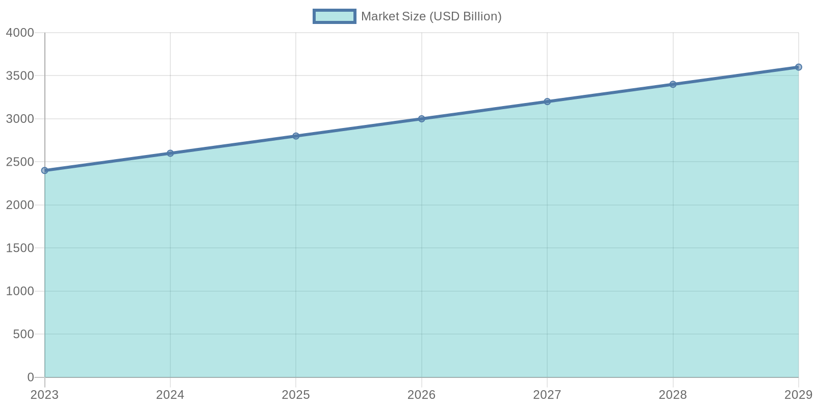 Market Growth of Disposable Food Packaging