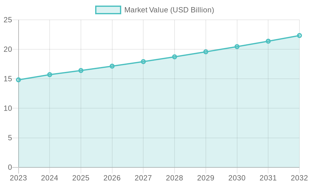 Disposable Food Container Market Growth Chart