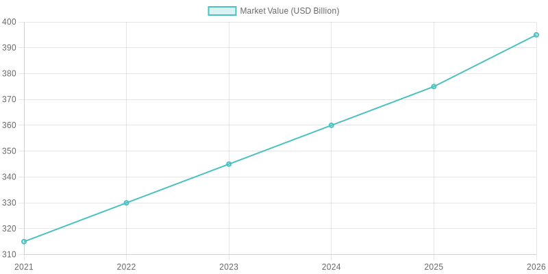 Market Value Trends