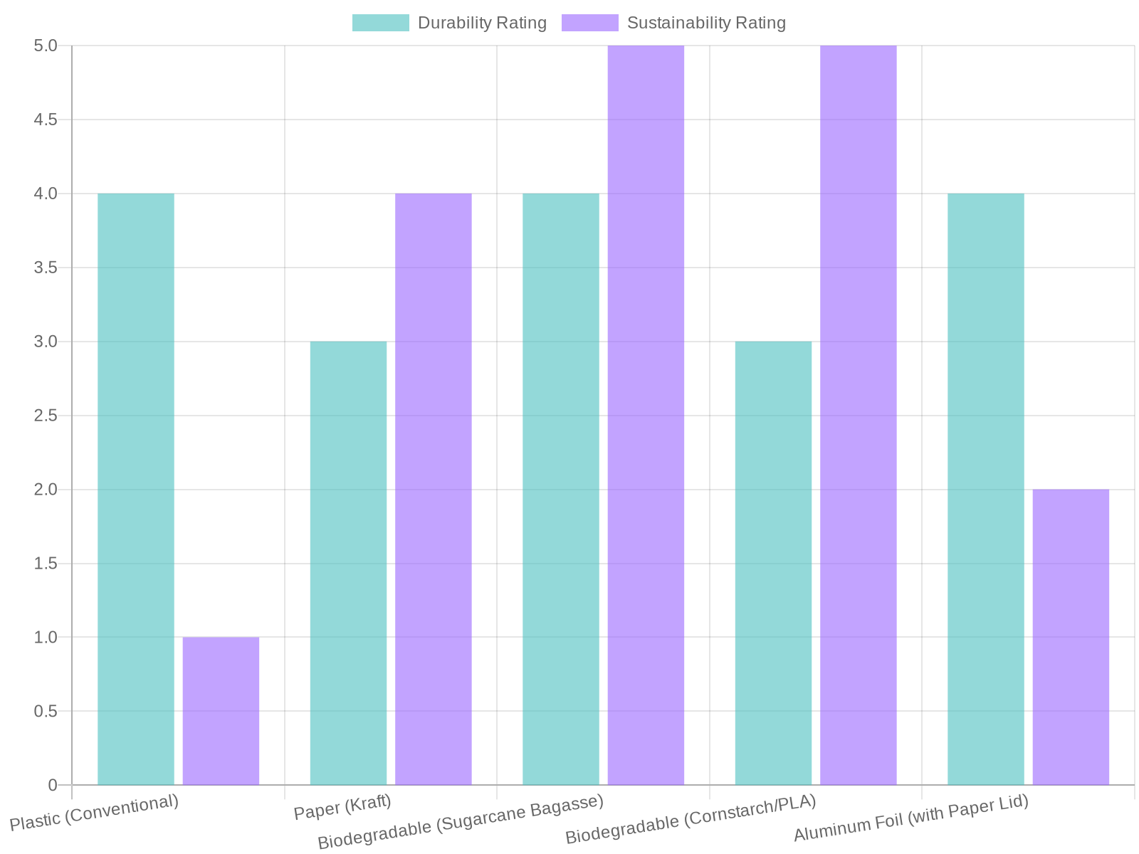 Material Comparison - Durability and Sustainability