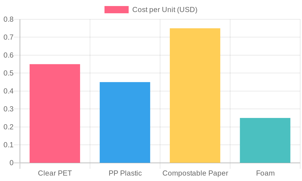 Cost Comparison: 48 oz Disposable Food Containers by Material Type