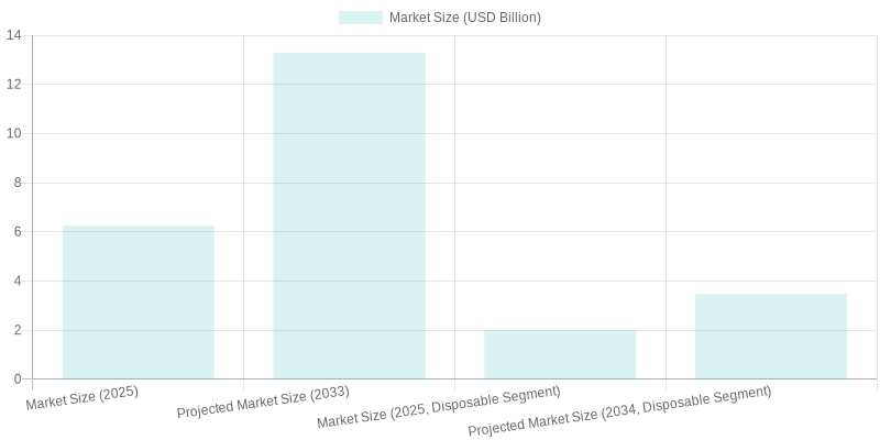Market Growth Chart