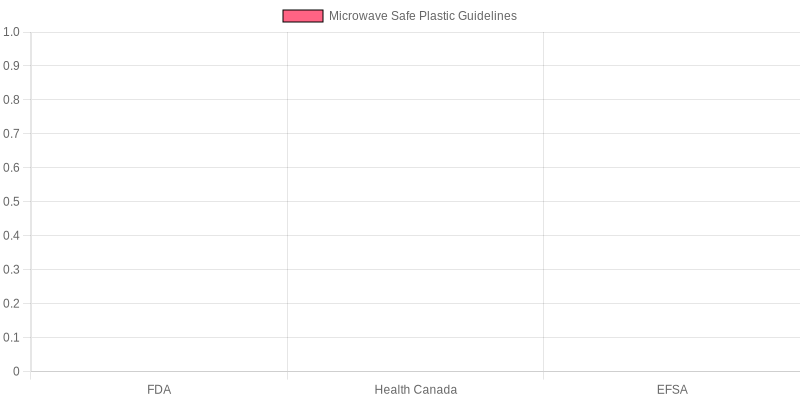 Comparison of Microwave Safe Plastic Guidelines