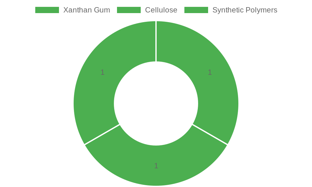 Chart: Myth vs Fact comparison for xanthan gum, cellulose, and synthetic polymers