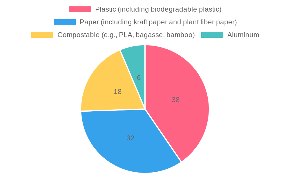 Market Share of Packaging Materials