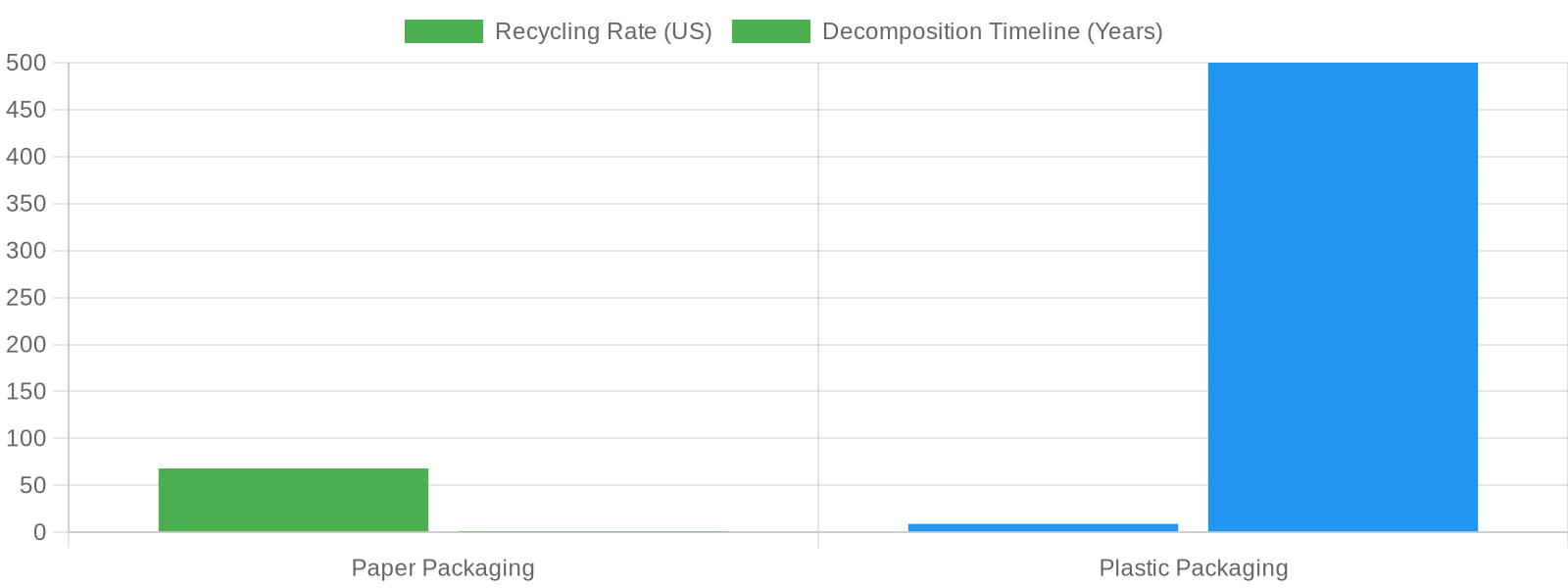Chart comparing recycling rates and decomposition timelines for paper vs plastic packaging