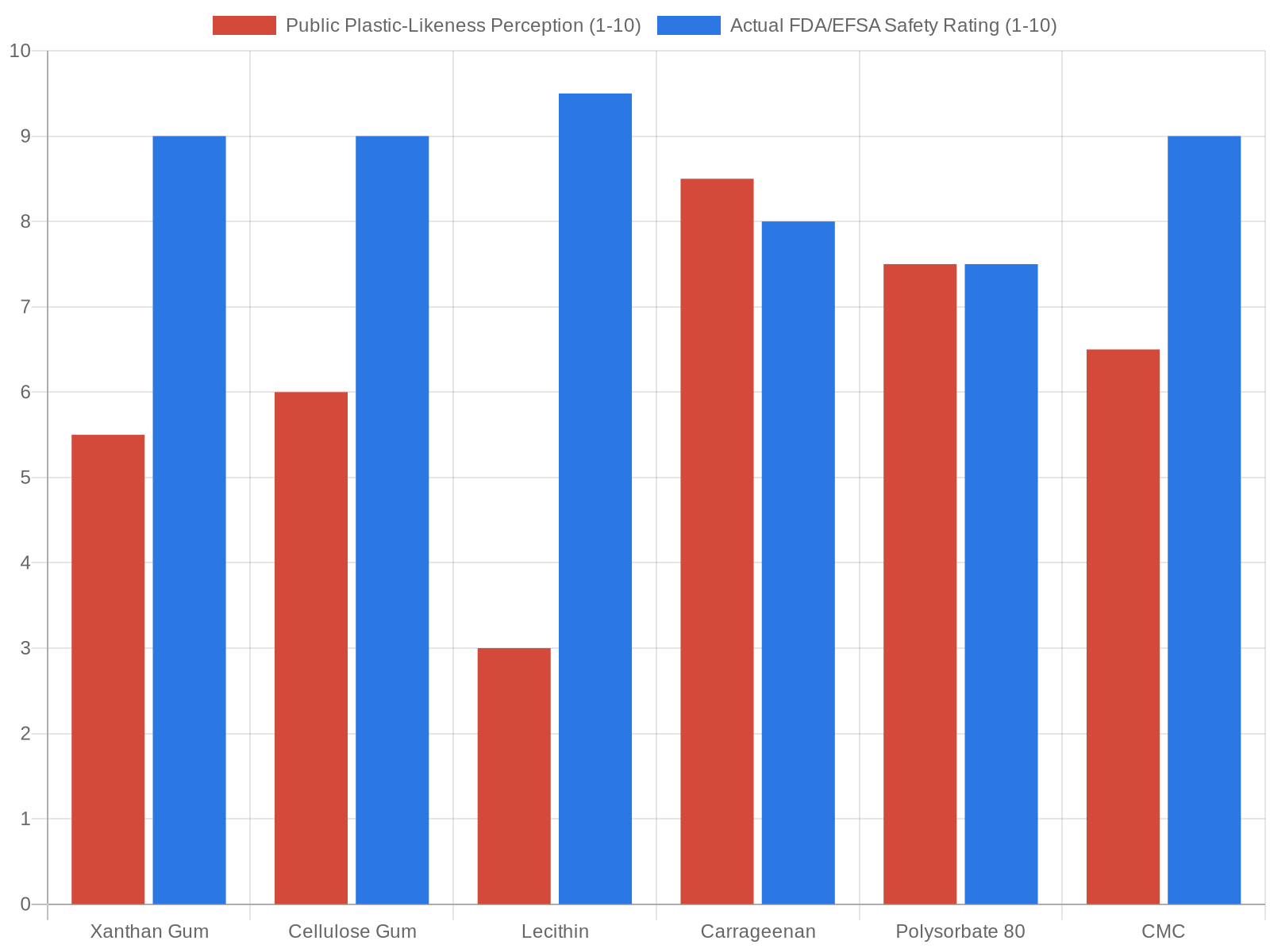 Perception vs. Reality: Food Additive Safety Chart