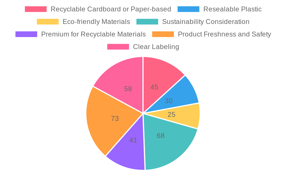Consumer Preferences in Pet Food Packaging