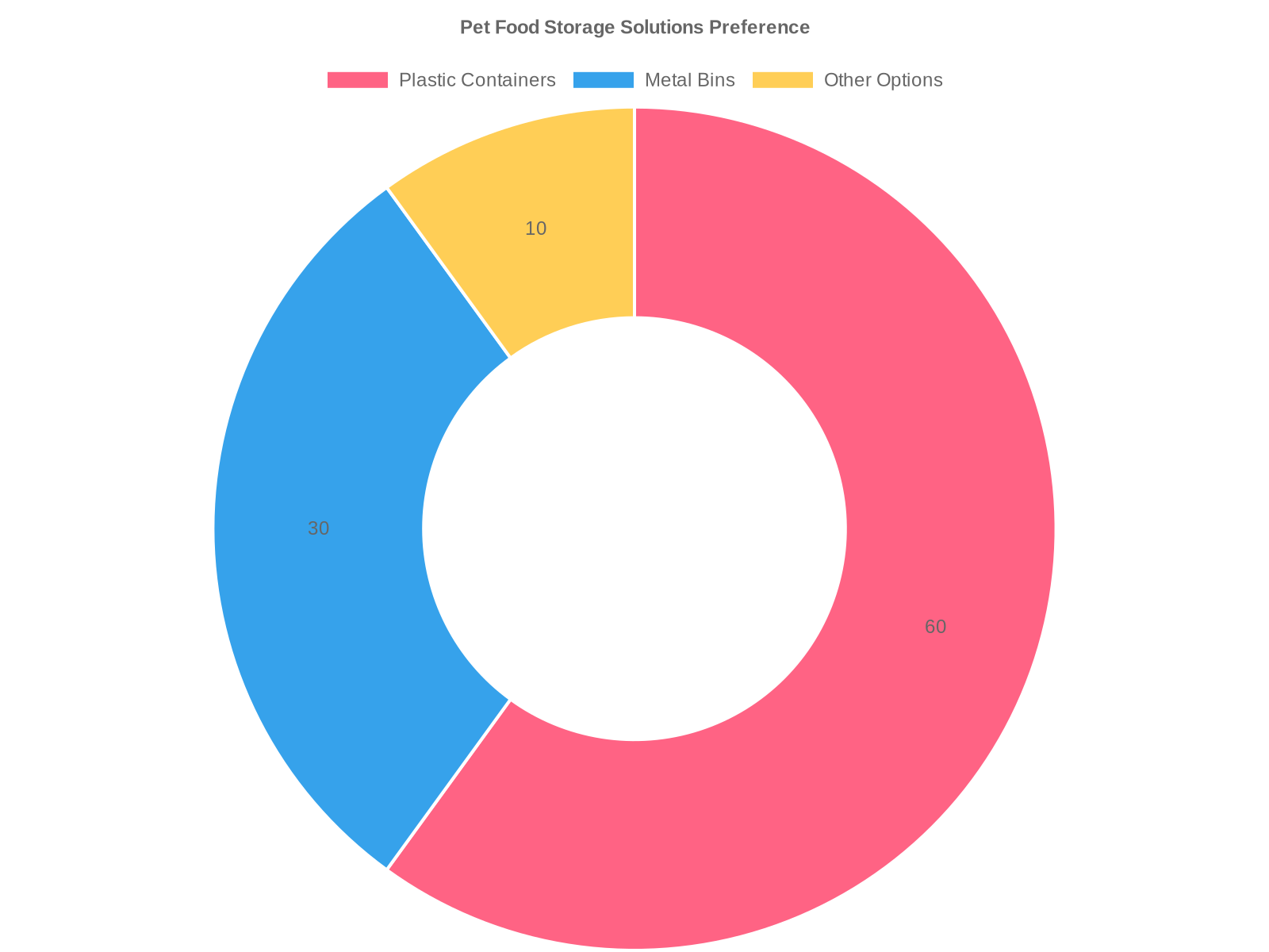 Pet Food Storage Solutions Preference