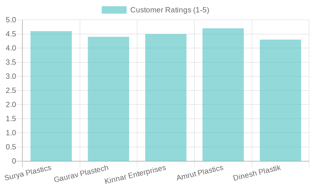 Customer Ratings of Plastic Container Manufacturers