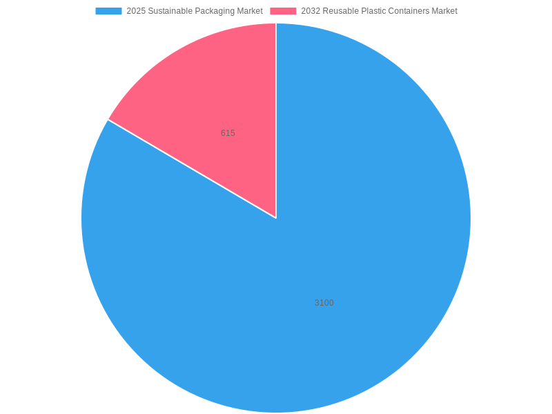 Reusable Plastic Container Market