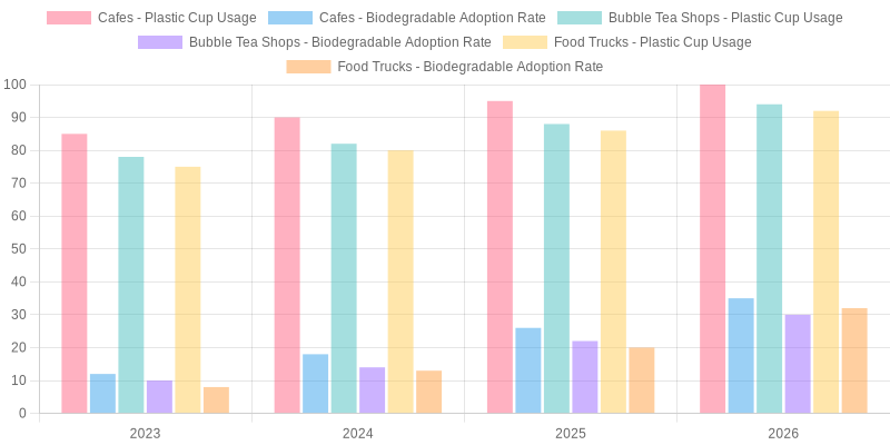 Clear Plastic Cup Usage and Biodegradable Materials Adoption Rates
