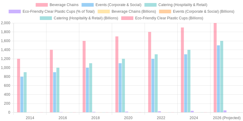Trends in Consumption of Clear Plastic Cups