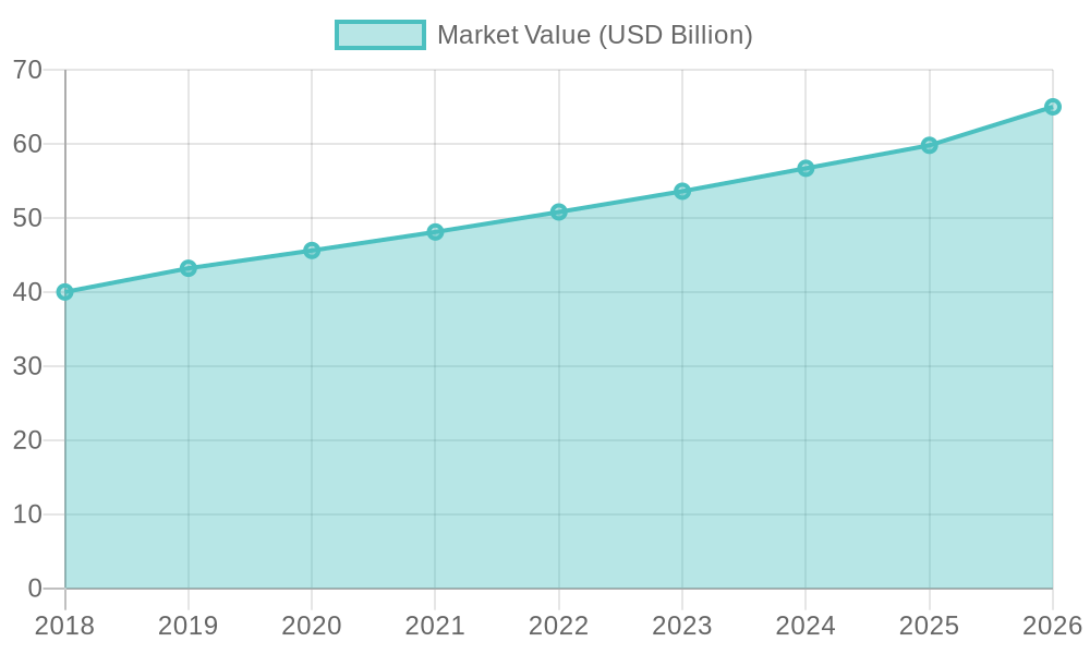 Plastic Food Containers Market Trends