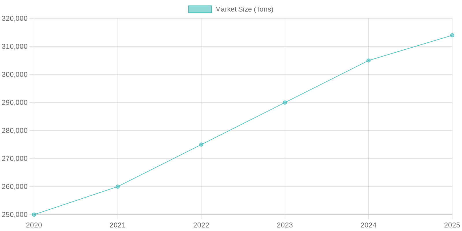 Market Trends for Plastic Packaging Food Containers in Dieppe