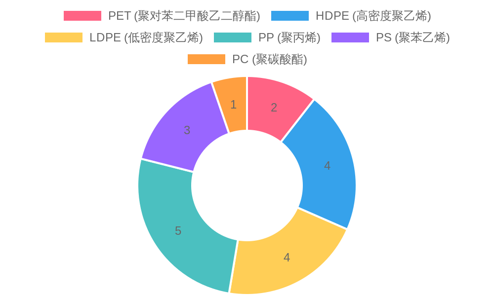 Plastic Types Safety Chart