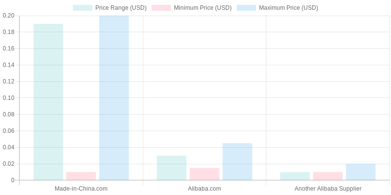 Price Range Chart