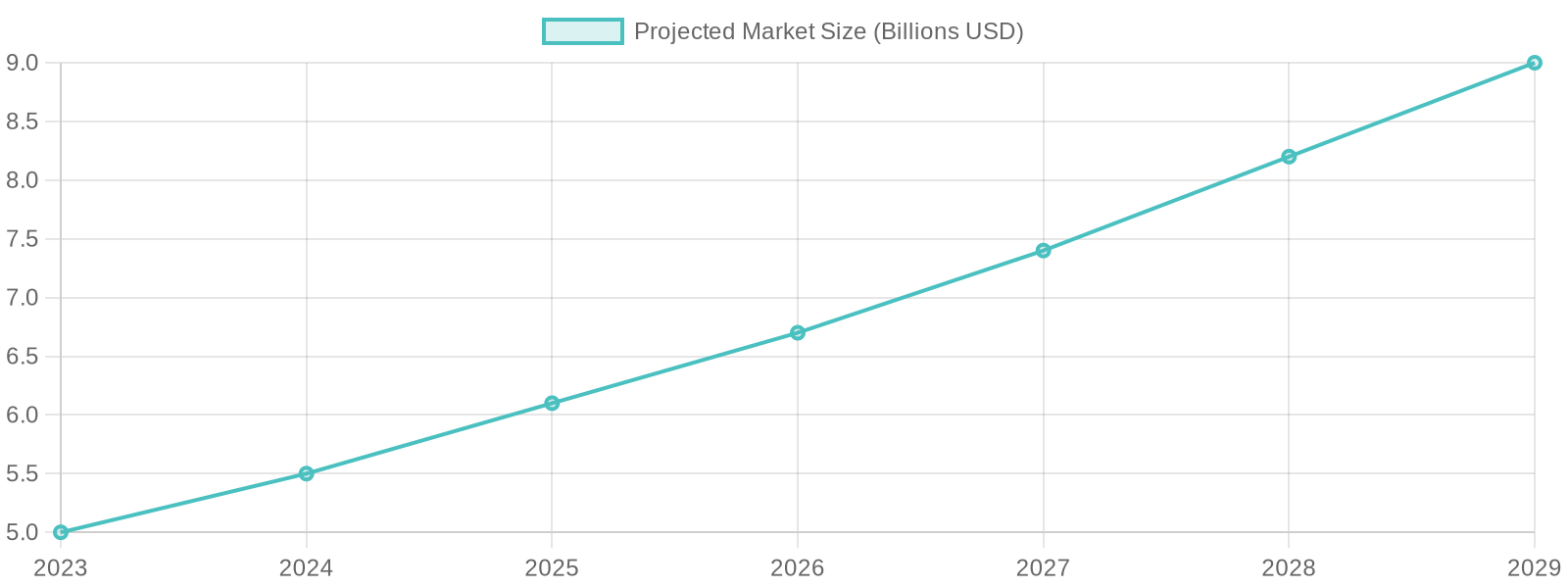 Projected Market Size (Billions USD)