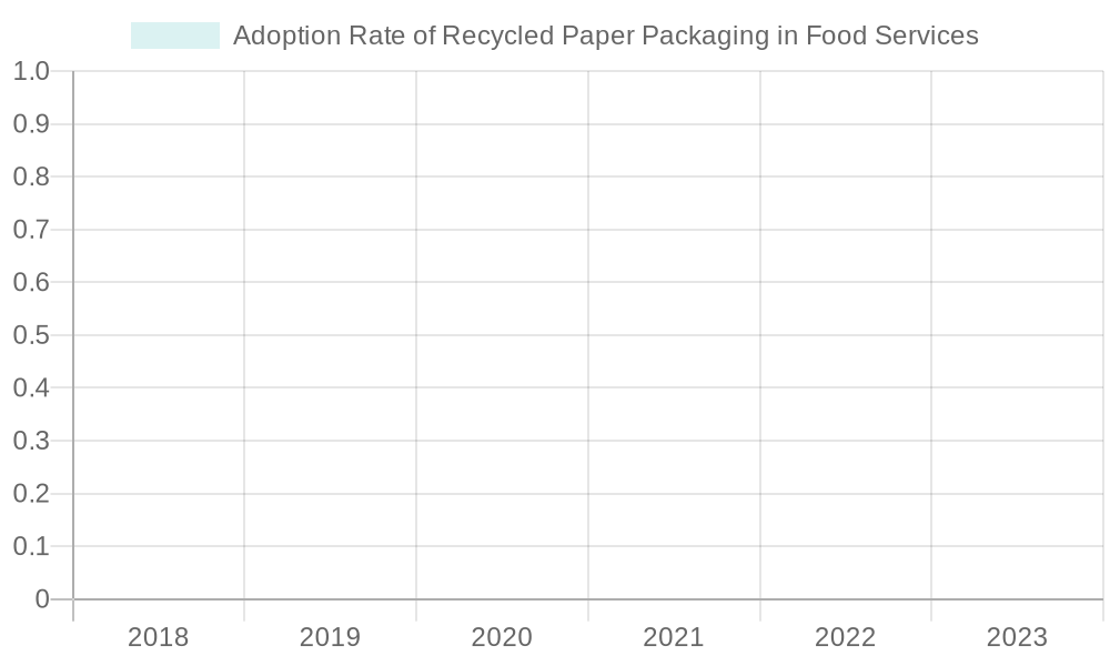 Adoption Rate of Recycled Paper Packaging in Food Services (2018-2023)
