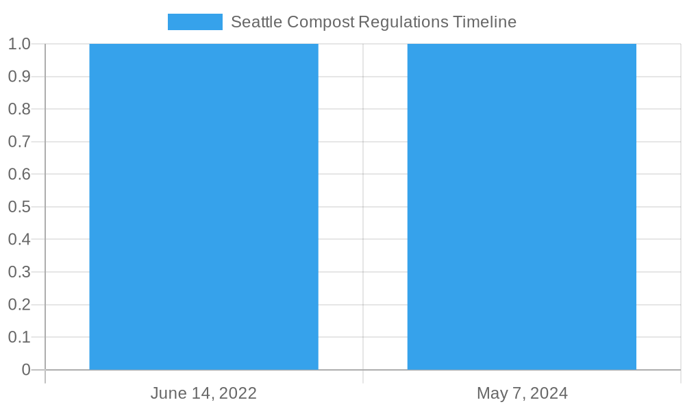Seattle Compost Regulations Timeline