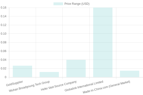 Pricing Comparison of Clear Plastic Cups