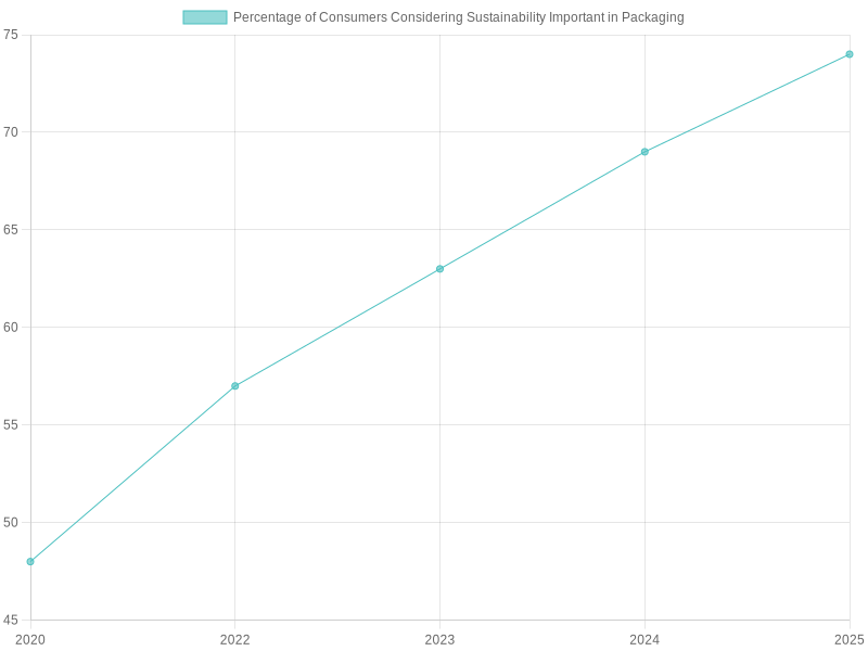Consumer Attitudes Towards Sustainable Packaging