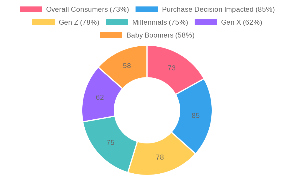 Consumer Preference for Eco-Friendly Packaging