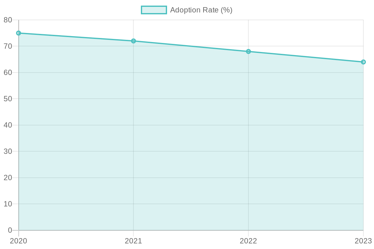 Adoption Rate of Commercial Plastic Containers (2020-2023)