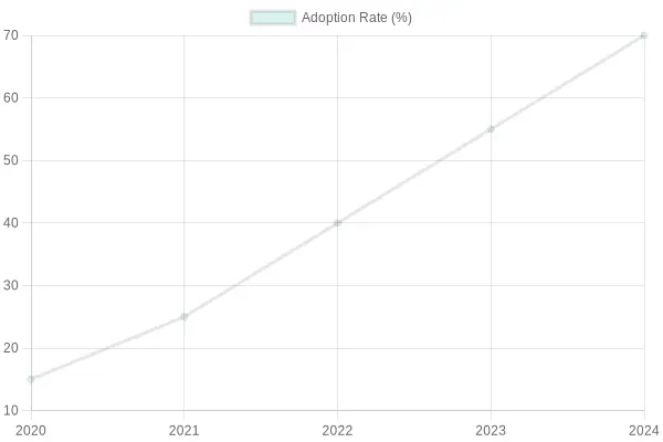 Adoption Rate Over the Years