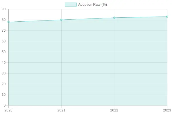 Adoption Rate of Disposable Tableware in the Beverage Industry (2020-2023)