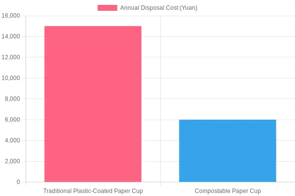 Annual Disposal Cost Comparison for Paper Cups