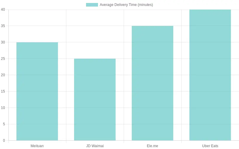 Average Delivery Time by Food Delivery Service