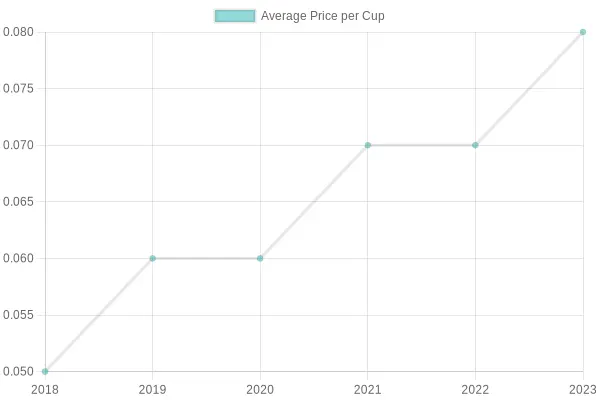 Average Price per Cup Over Years
