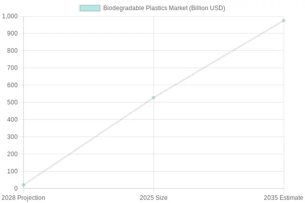 Projected Growth of Biodegradable Products Market
