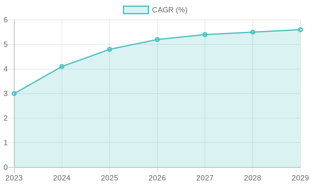 CAGR Growth Chart
