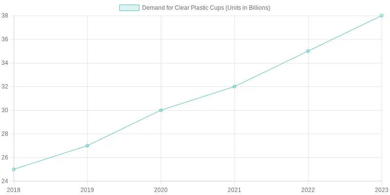 Demand for Clear Plastic Cups Over the Years