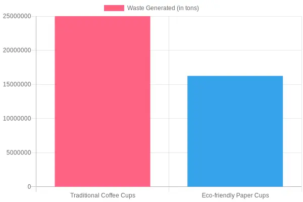 Waste Generated by Cup Type