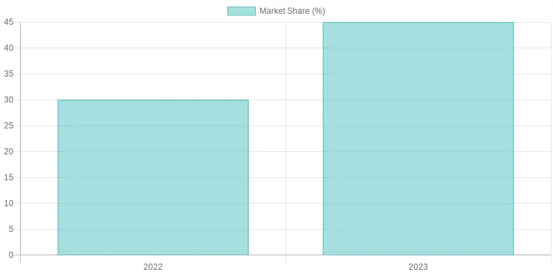 Growth Trend of Compostable Product Adoption in Beverage Industry