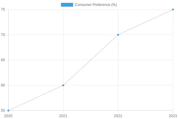 Consumer Preferences Over Years