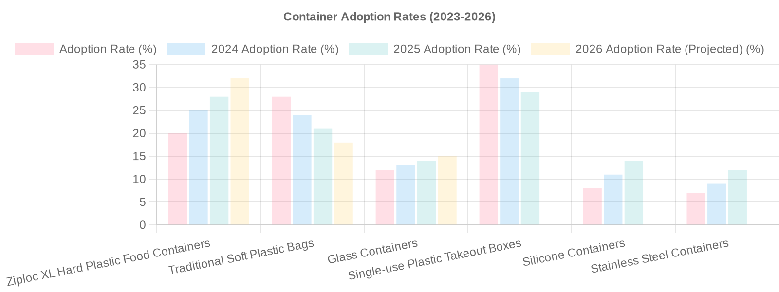 Container Adoption Rates (2023-2026)