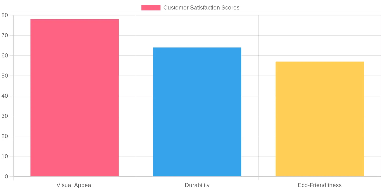 Customer Satisfaction Scores by Packaging Feature