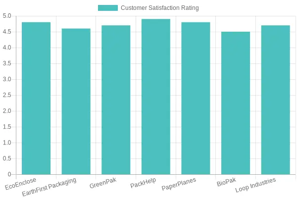 Customer Satisfaction Ratings by Supplier