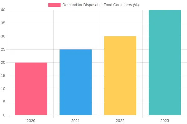 Demand for Disposable Food Containers Over Years