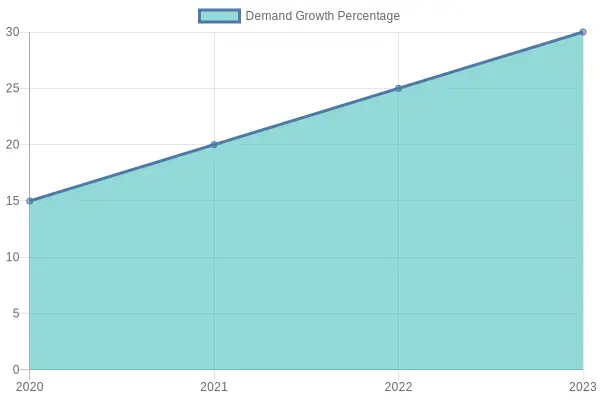 Yearly Demand Growth in Eco-Friendly Products